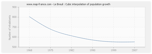 Le Breuil : Cubic interpolation of population growth